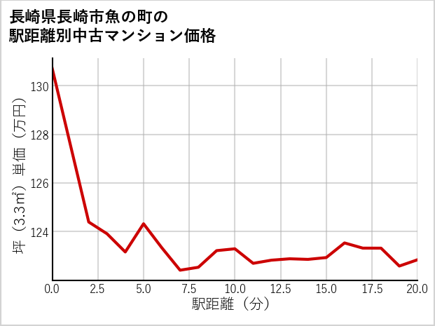 長崎県長崎市魚の町の徒歩距離別の中古マンション坪単価
