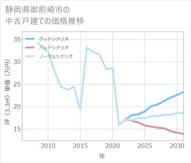 静岡県御前崎市の中古戸建て価格推移
