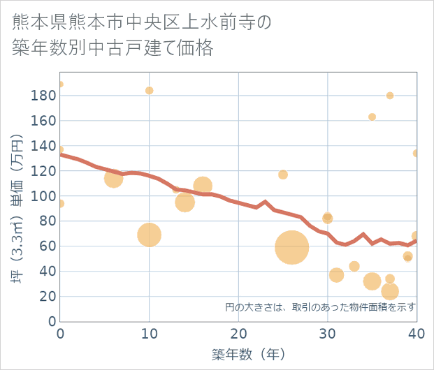 熊本県熊本市中央区上水前寺の築年数別の中古戸建て坪単価