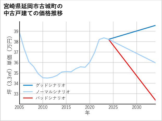 宮崎県延岡市古城町の中古戸建て価格推移