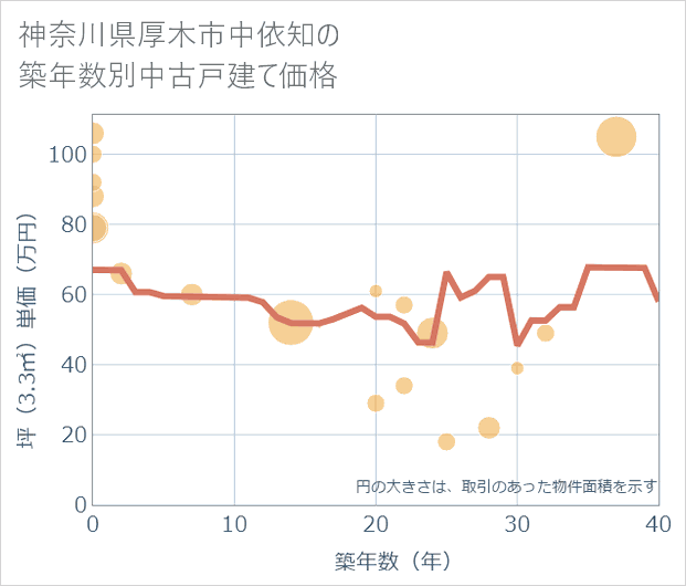 神奈川県厚木市中依知の築年数別の中古戸建て坪単価