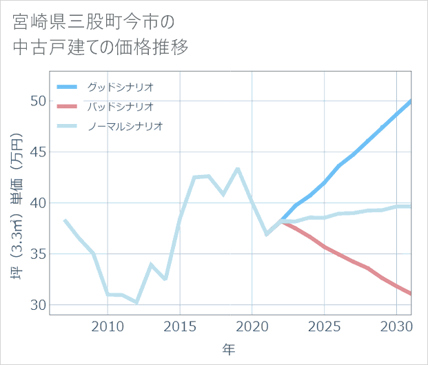 宮崎県三股町今市の中古戸建て価格推移