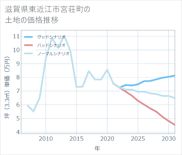 滋賀県東近江市宮荘町の土地価格推移