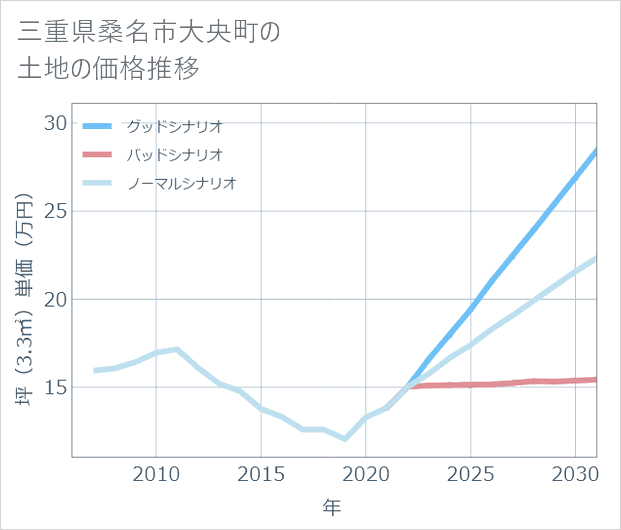 三重県桑名市大央町の土地価格推移