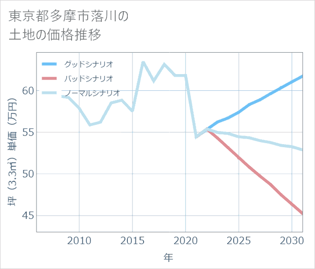 東京都多摩市落川の土地価格推移