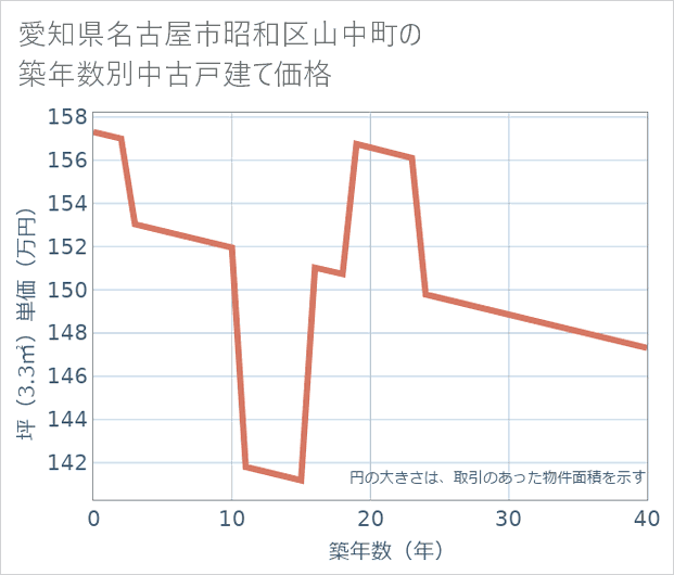 愛知県名古屋市昭和区山中町の築年数別の中古戸建て坪単価