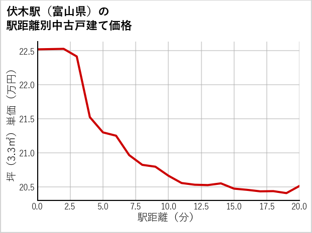 伏木駅（富山県）の徒歩距離別の中古戸建て坪単価