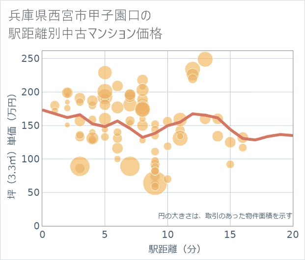兵庫県西宮市甲子園口の徒歩距離別の中古マンション坪単価