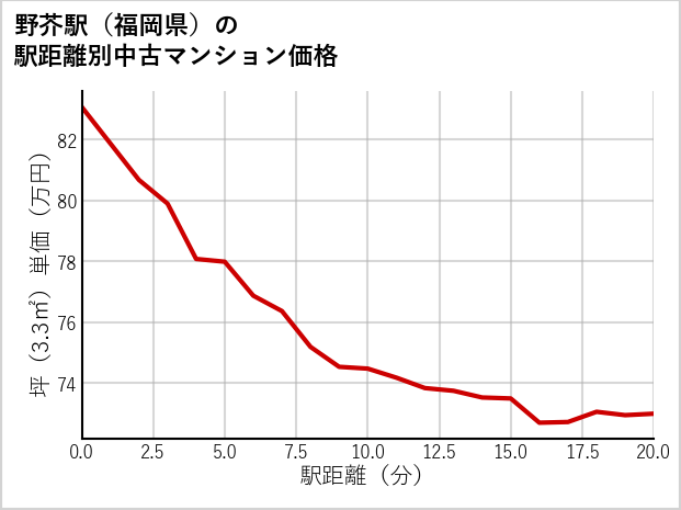 野芥駅（福岡県）の徒歩距離別の中古マンション坪単価