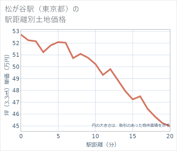 松が谷駅(東京都)の徒歩距離別の土地坪単価