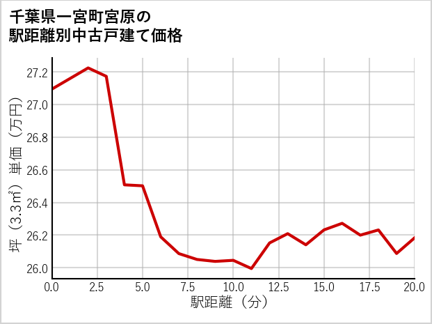 千葉県一宮町宮原の徒歩距離別の中古戸建て坪単価