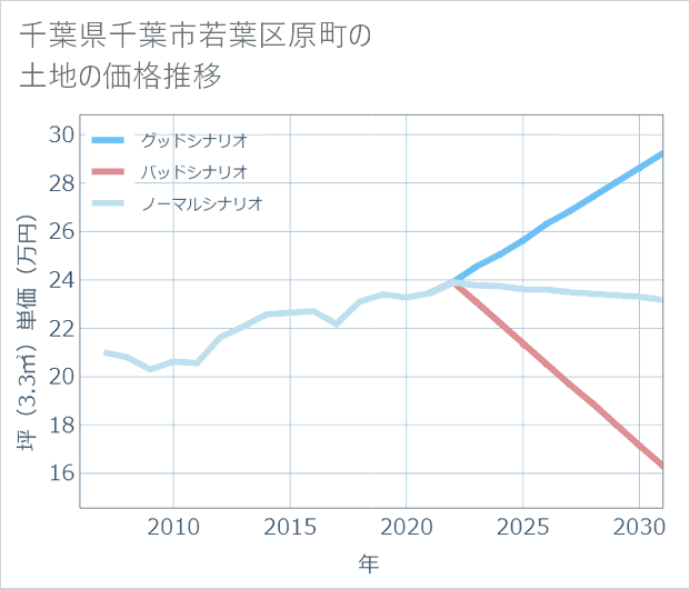 千葉県千葉市若葉区原町の土地価格推移