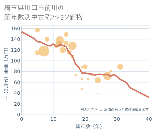 埼玉県川口市前川の築年数別の中古マンション坪単価