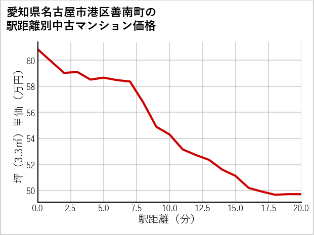 愛知県名古屋市港区善南町の徒歩距離別の中古マンション坪単価