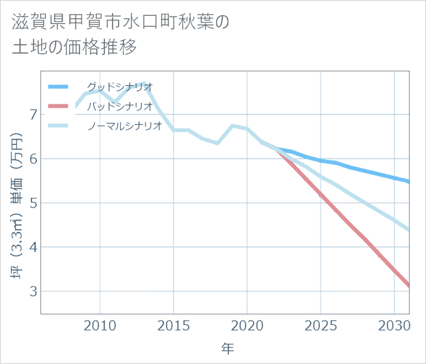 滋賀県甲賀市水口町秋葉の土地価格推移