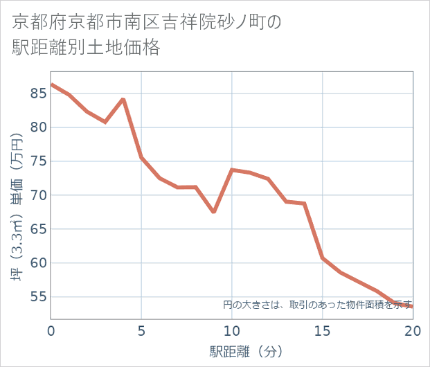 京都府京都市南区吉祥院砂ノ町の徒歩距離別の土地坪単価