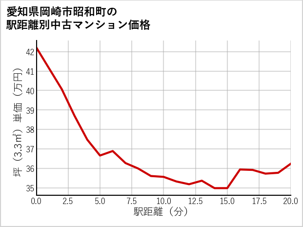 愛知県岡崎市昭和町の徒歩距離別の中古マンション坪単価