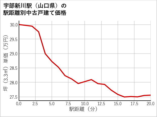 宇部新川駅（山口県）の徒歩距離別の中古戸建て坪単価