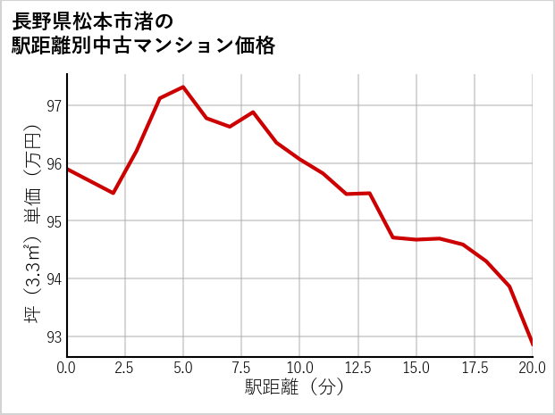 長野県松本市渚の徒歩距離別の中古マンション坪単価