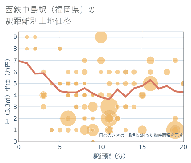 西鉄中島駅(福岡県)の徒歩距離別の土地坪単価