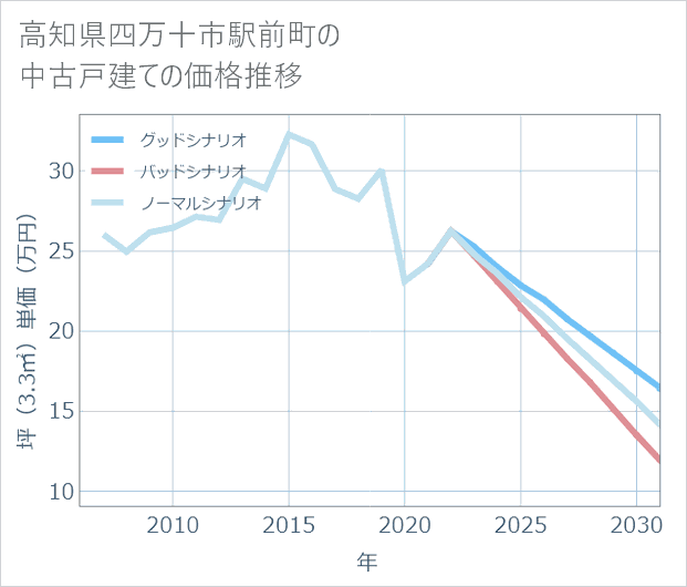 高知県四万十市駅前町の中古戸建て価格推移