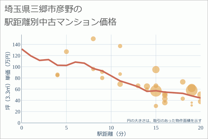 埼玉県三郷市彦野の徒歩距離別の中古マンション坪単価