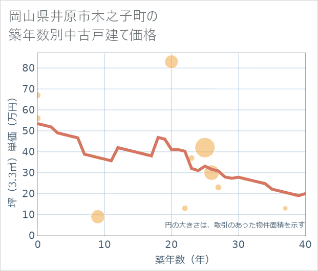 岡山県井原市木之子町の築年数別の中古戸建て坪単価