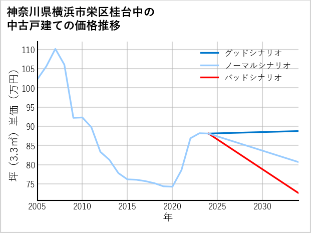神奈川県横浜市栄区桂台中の中古戸建て価格推移