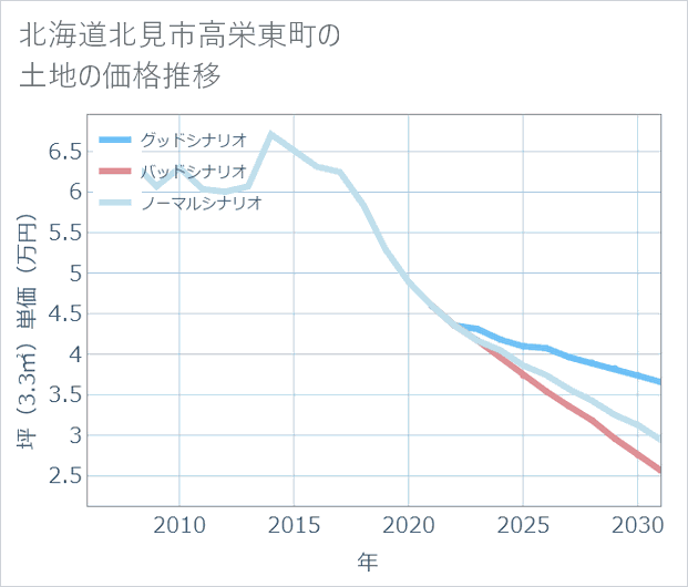 北海道北見市高栄東町の土地価格推移