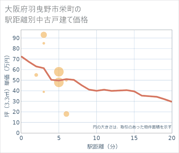 大阪府羽曳野市栄町の徒歩距離別の中古戸建て坪単価