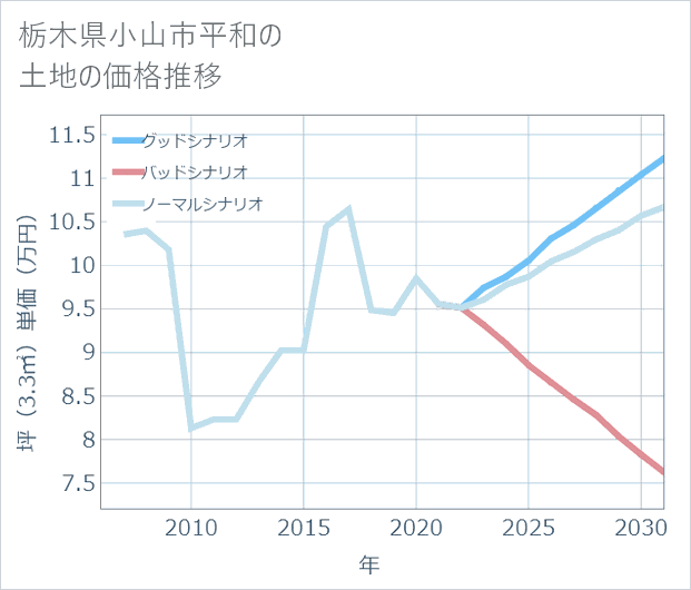 栃木県小山市平和の土地価格推移