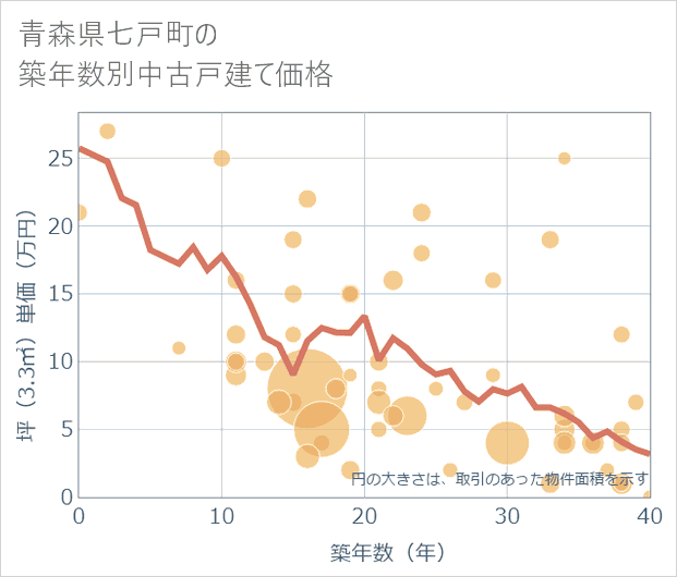 青森県七戸町の築年数別の中古戸建て坪単価