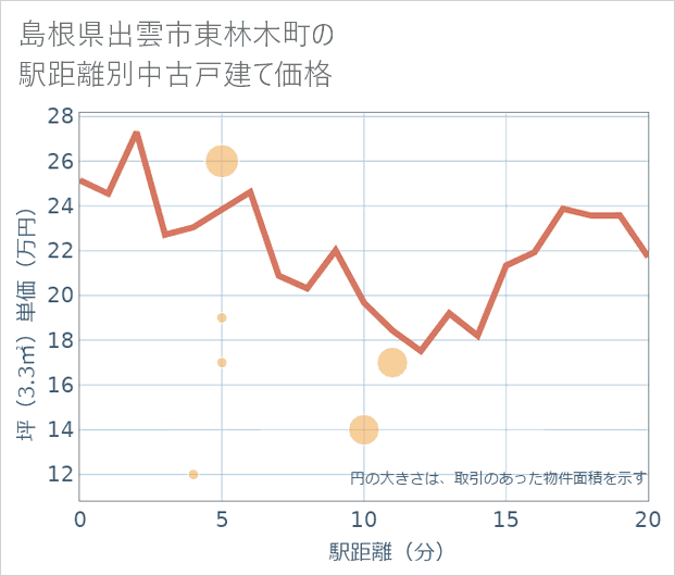島根県出雲市東林木町の徒歩距離別の中古戸建て坪単価