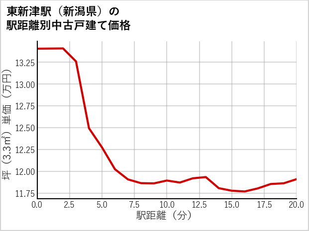 東新津駅（新潟県）の徒歩距離別の中古戸建て坪単価