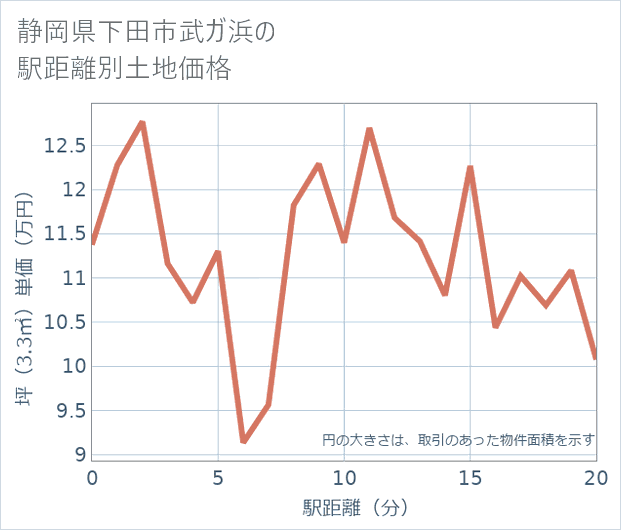 静岡県下田市武ガ浜の徒歩距離別の土地坪単価