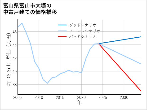 富山県富山市大塚の中古戸建て価格推移
