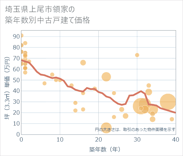 埼玉県上尾市領家の築年数別の中古戸建て坪単価
