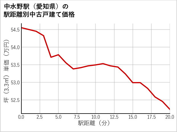 中水野駅（愛知県）の徒歩距離別の中古戸建て坪単価