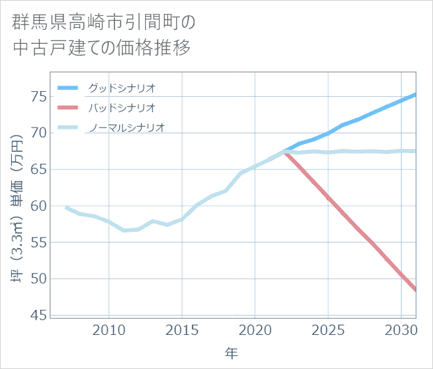 群馬県高崎市引間町の中古戸建て価格推移