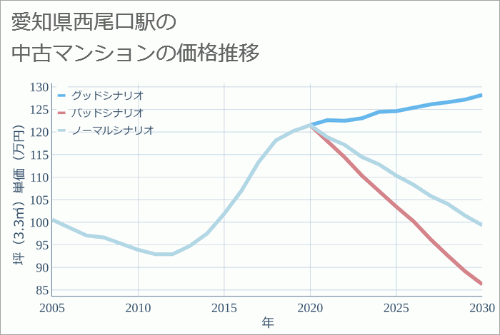 西尾口駅（愛知県）の中古マンション価格推移