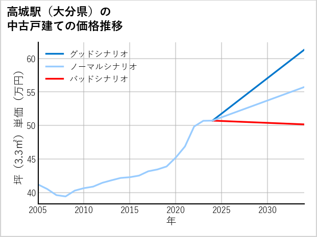 高城駅（大分県）の中古戸建て価格推移