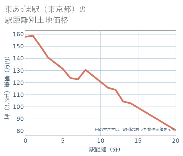 東あずま駅(東京都)の徒歩距離別の土地坪単価