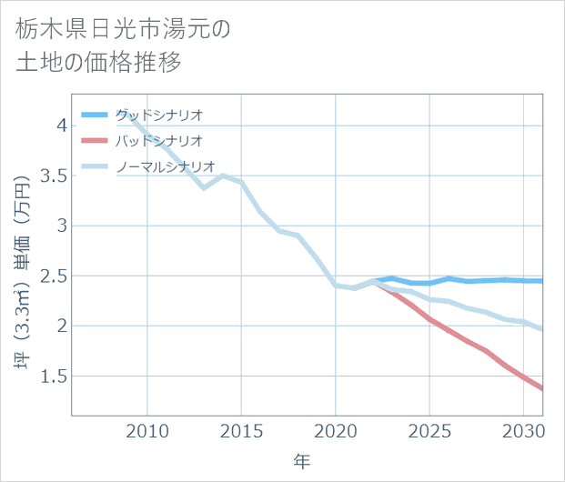 栃木県日光市湯元の土地価格推移