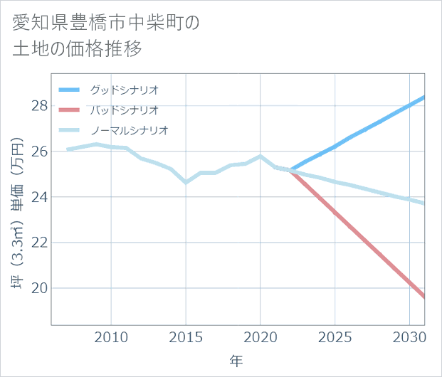 愛知県豊橋市中柴町の土地価格推移