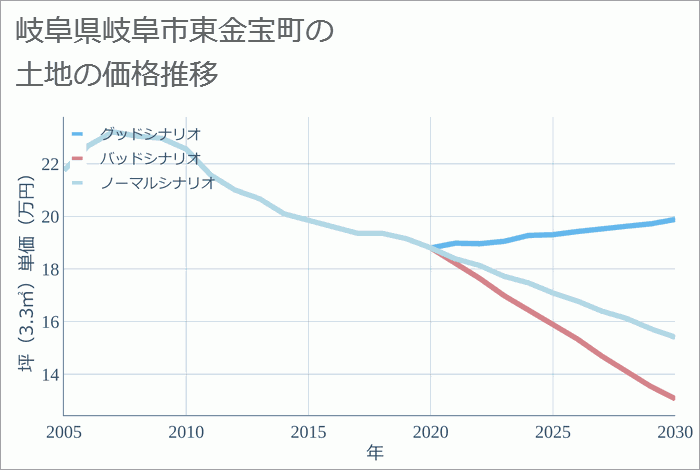 岐阜県岐阜市東金宝町の土地価格推移