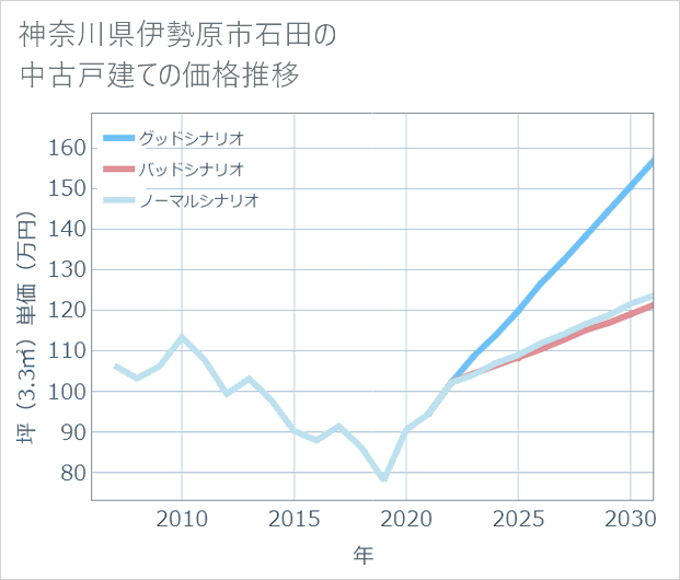 神奈川県伊勢原市石田の中古戸建て価格推移