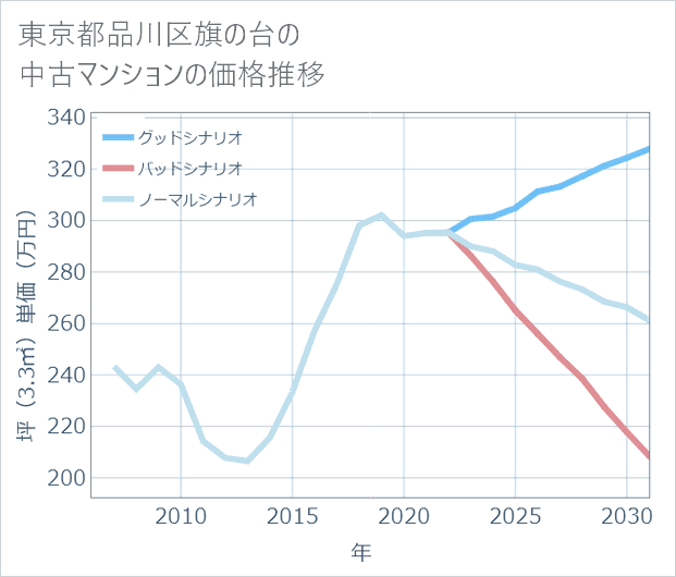 東京都品川区旗の台の中古マンション価格推移