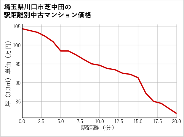 埼玉県川口市芝中田の徒歩距離別の中古マンション坪単価