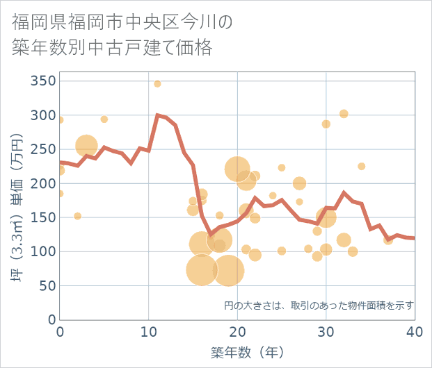 福岡県福岡市中央区今川の築年数別の中古戸建て坪単価