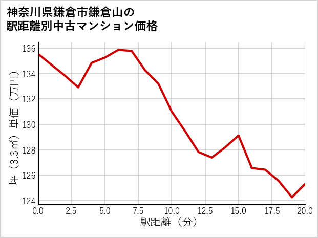 神奈川県鎌倉市鎌倉山の徒歩距離別の中古マンション坪単価